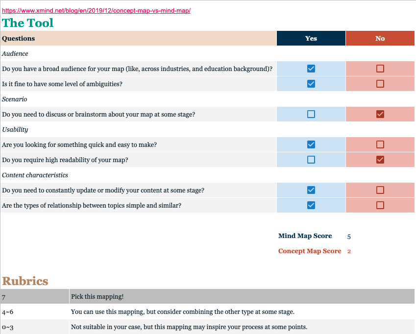 Self-checker tool for testing which diagram to use: mind maps or concept maps.