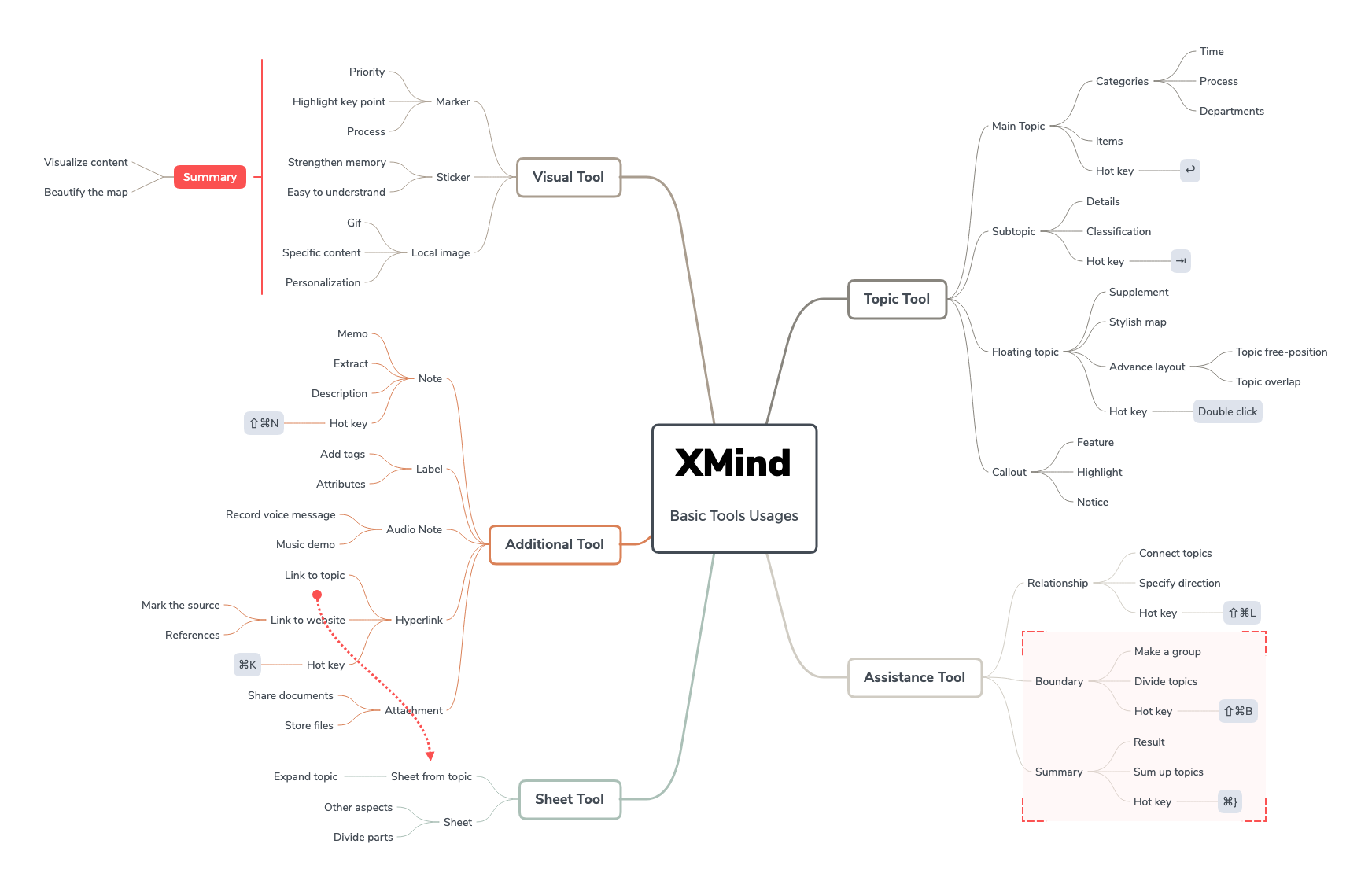 A mind map in a clean style summarizing XMind's main features.