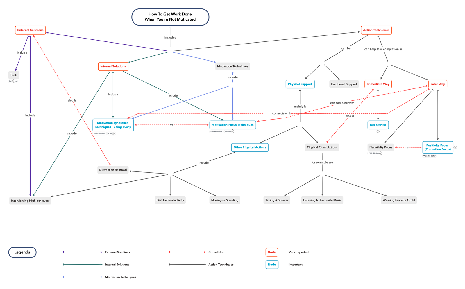 A concept map in a clean style analyzing how to get motivated at work. Solutions include both internal and external, motivation-focus and non motivation-focus methods.