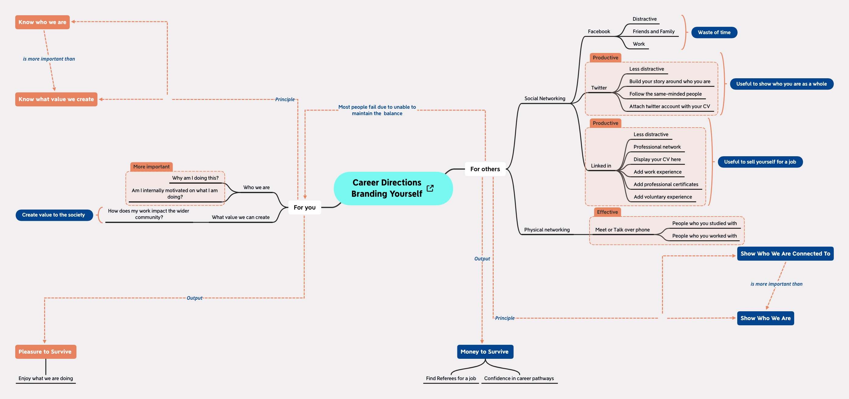 Mind mapping combining with concept mapping. The mixed method helps to combine both flexibility of mind maps and accuracy of concept mapping.