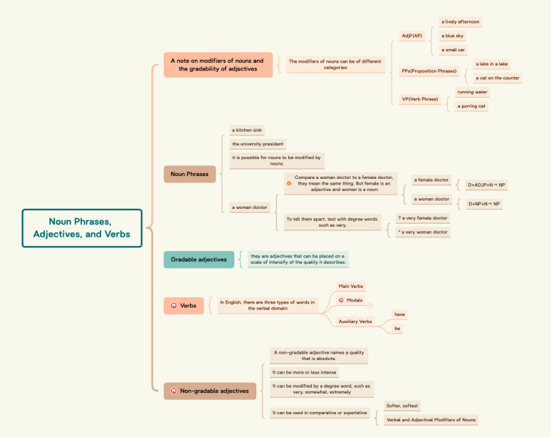 An Xmind mind map